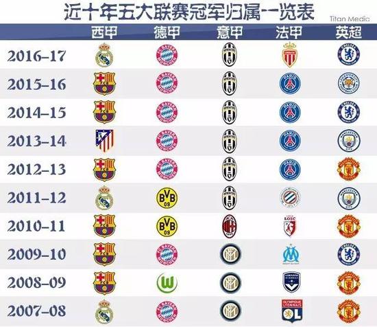 现不仅赢得